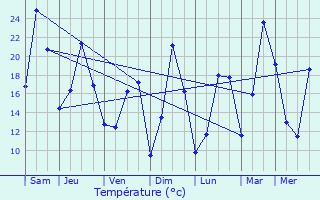 Graphique des tempratures prvues pour crille