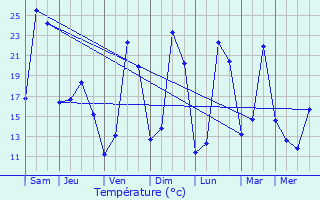 Graphique des tempratures prvues pour Sainte-Mondane