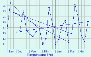 Graphique des tempratures prvues pour Marignieu