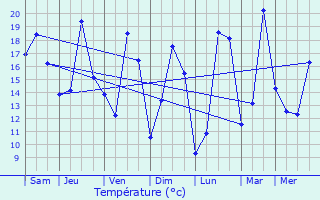 Graphique des tempratures prvues pour Champsevraine