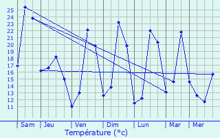 Graphique des tempratures prvues pour Le Roc