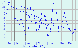 Graphique des tempratures prvues pour Eyjeaux