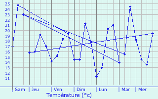 Graphique des tempratures prvues pour Montmerle-sur-Sane