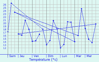 Graphique des tempratures prvues pour Brindas