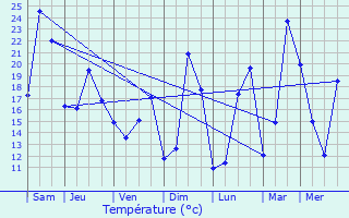 Graphique des tempratures prvues pour Le Passage