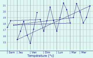 Graphique des tempratures prvues pour Drap