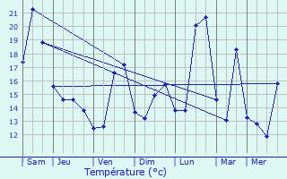 Graphique des tempratures prvues pour Nay