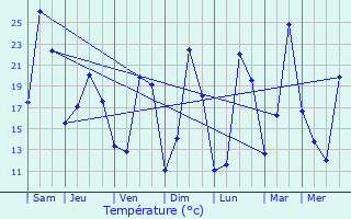 Graphique des tempratures prvues pour Pressiat