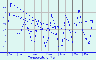 Graphique des tempratures prvues pour Salavre