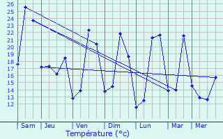 Graphique des tempratures prvues pour Saint-Aubin-de-Lanquais