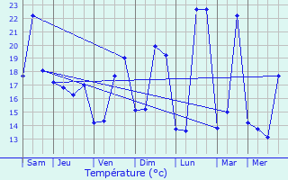 Graphique des tempratures prvues pour Amou