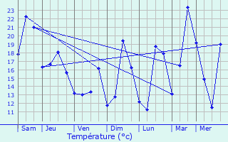 Graphique des tempratures prvues pour Saint-Vincent-la-Commanderie