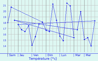 Graphique des tempratures prvues pour Labenne