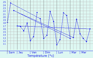 Graphique des tempratures prvues pour Annesse-et-Beaulieu