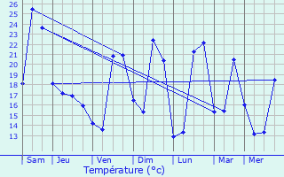 Graphique des tempratures prvues pour Faudoas