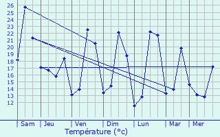 Graphique des tempratures prvues pour Le Fleix