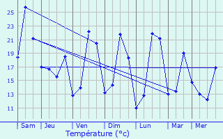 Graphique des tempratures prvues pour Saint-Front-de-Pradoux