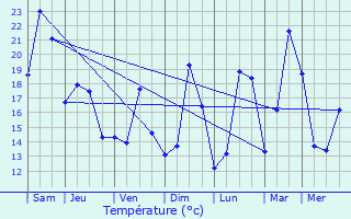 Graphique des tempratures prvues pour Ambel