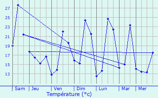 Graphique des tempratures prvues pour Vielle-Soubiran