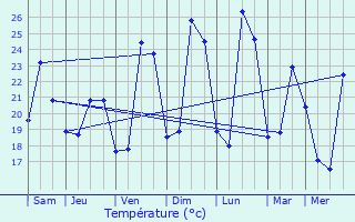 Graphique des tempratures prvues pour Poussan