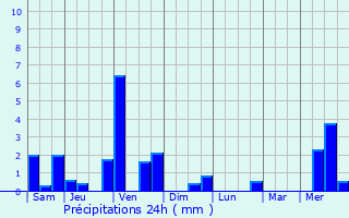 Graphique des précipitations prvues pour Bourogne