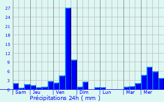 Graphique des précipitations prvues pour Chivasso