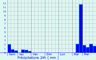 Graphique des précipitations prvues pour Romagne