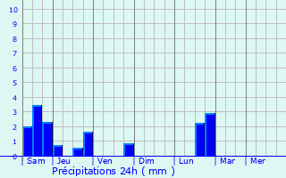 Graphique des précipitations prvues pour Pissy