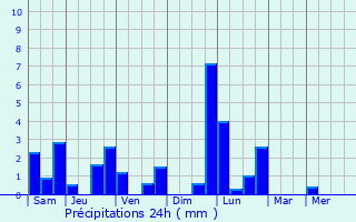 Graphique des précipitations prvues pour Clervaux