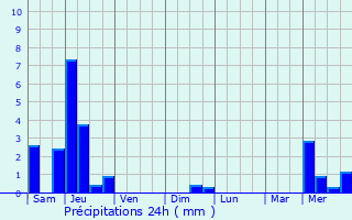 Graphique des précipitations prvues pour Fontanires