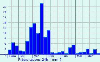 Graphique des précipitations prvues pour Vayalar