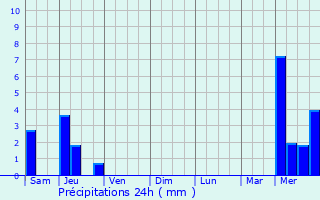 Graphique des précipitations prvues pour Savignac-Ldrier
