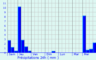 Graphique des précipitations prvues pour Sardent