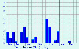 Graphique des précipitations prvues pour Houffalize