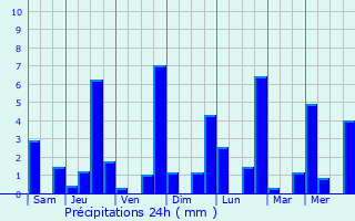 Graphique des précipitations prvues pour Tubmanburg