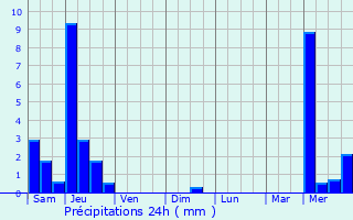 Graphique des précipitations prvues pour Savennes