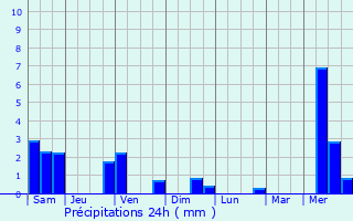 Graphique des précipitations prvues pour Frland