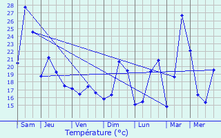 Graphique des tempratures prvues pour Schilienne