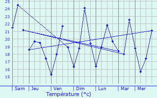 Graphique des tempratures prvues pour Roquebillire