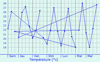 Graphique des tempratures prvues pour Taurisano