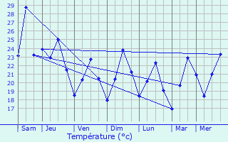 Graphique des tempratures prvues pour Sartne