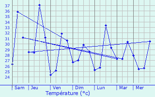 Graphique des tempratures prvues pour Si Bun Rueang