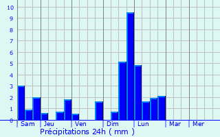 Graphique des précipitations prvues pour Bigelbach