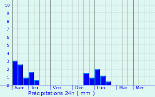 Graphique des précipitations prvues pour Bondi Junction
