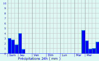 Graphique des précipitations prvues pour Soubran