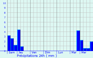 Graphique des précipitations prvues pour Saint-Laurent-Mdoc