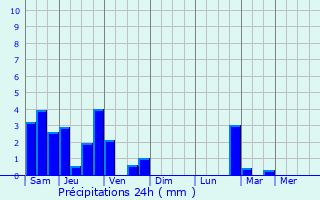 Graphique des précipitations prvues pour Binche