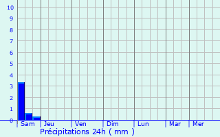 Graphique des précipitations prvues pour Chamant