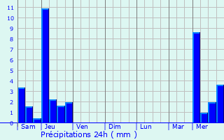 Graphique des précipitations prvues pour Eyjeaux