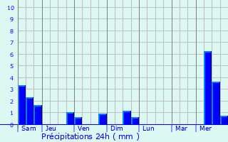 Graphique des précipitations prvues pour Orschwiller